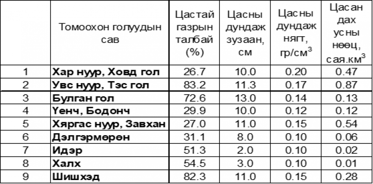 Гол мөрөн нуурын мөсний зузаан 5 20 см нимгэрч хэврэгшжээ